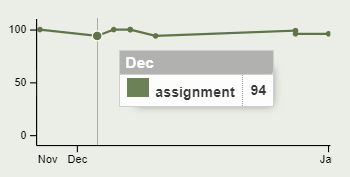 Line chart of assignments and scores